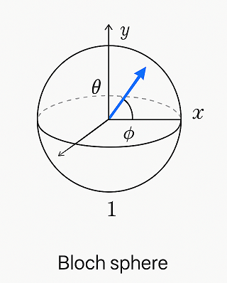 Bloch Sphere