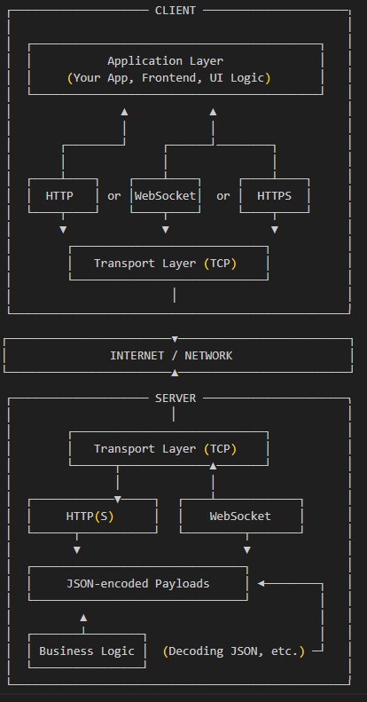 client server layers