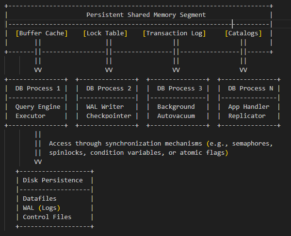 database persistent memory